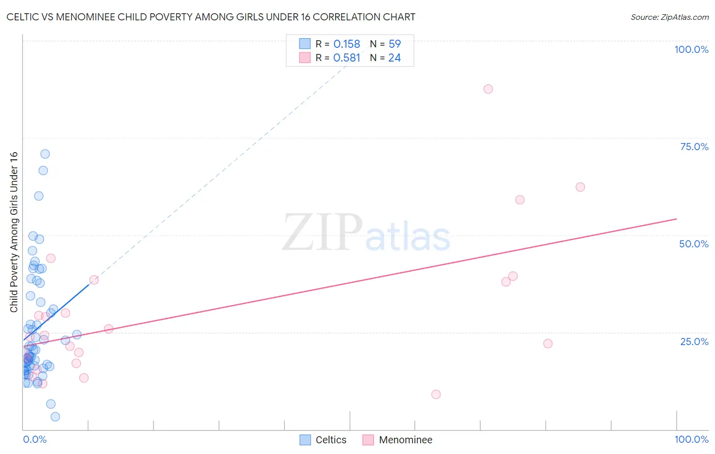 Celtic vs Menominee Child Poverty Among Girls Under 16