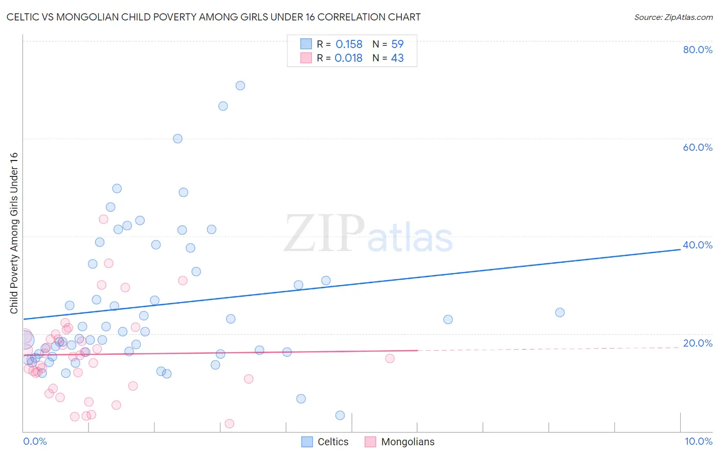 Celtic vs Mongolian Child Poverty Among Girls Under 16