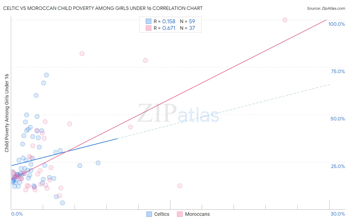Celtic vs Moroccan Child Poverty Among Girls Under 16