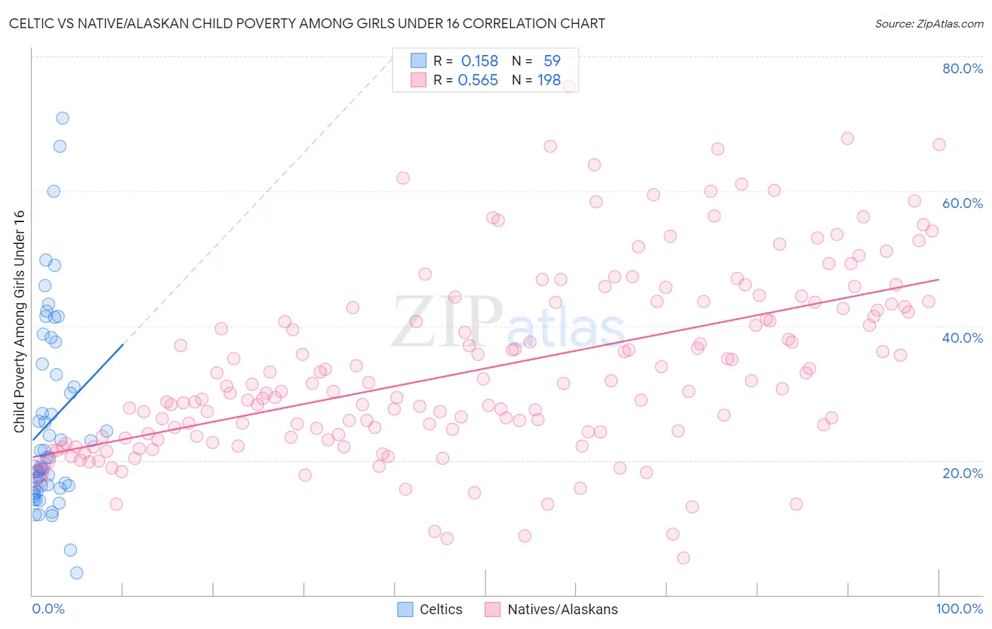 Celtic vs Native/Alaskan Child Poverty Among Girls Under 16