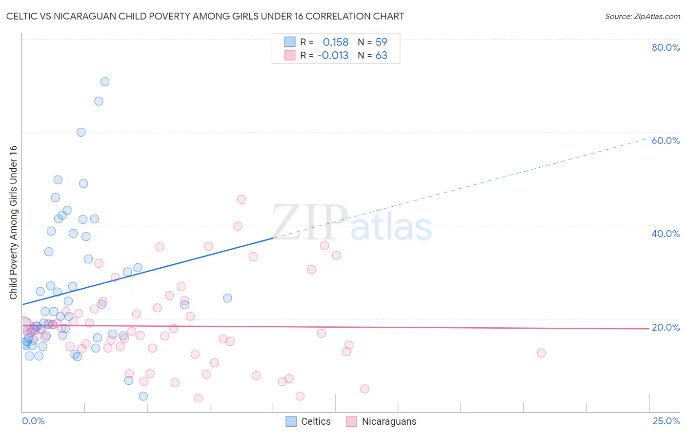 Celtic vs Nicaraguan Child Poverty Among Girls Under 16