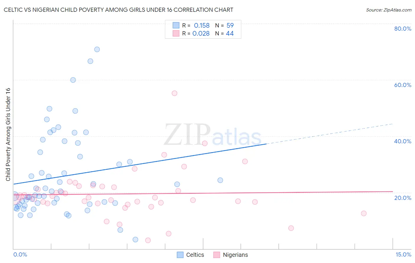 Celtic vs Nigerian Child Poverty Among Girls Under 16