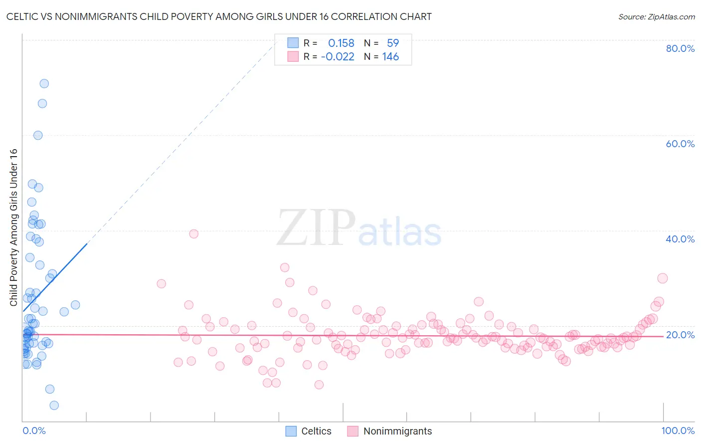 Celtic vs Nonimmigrants Child Poverty Among Girls Under 16