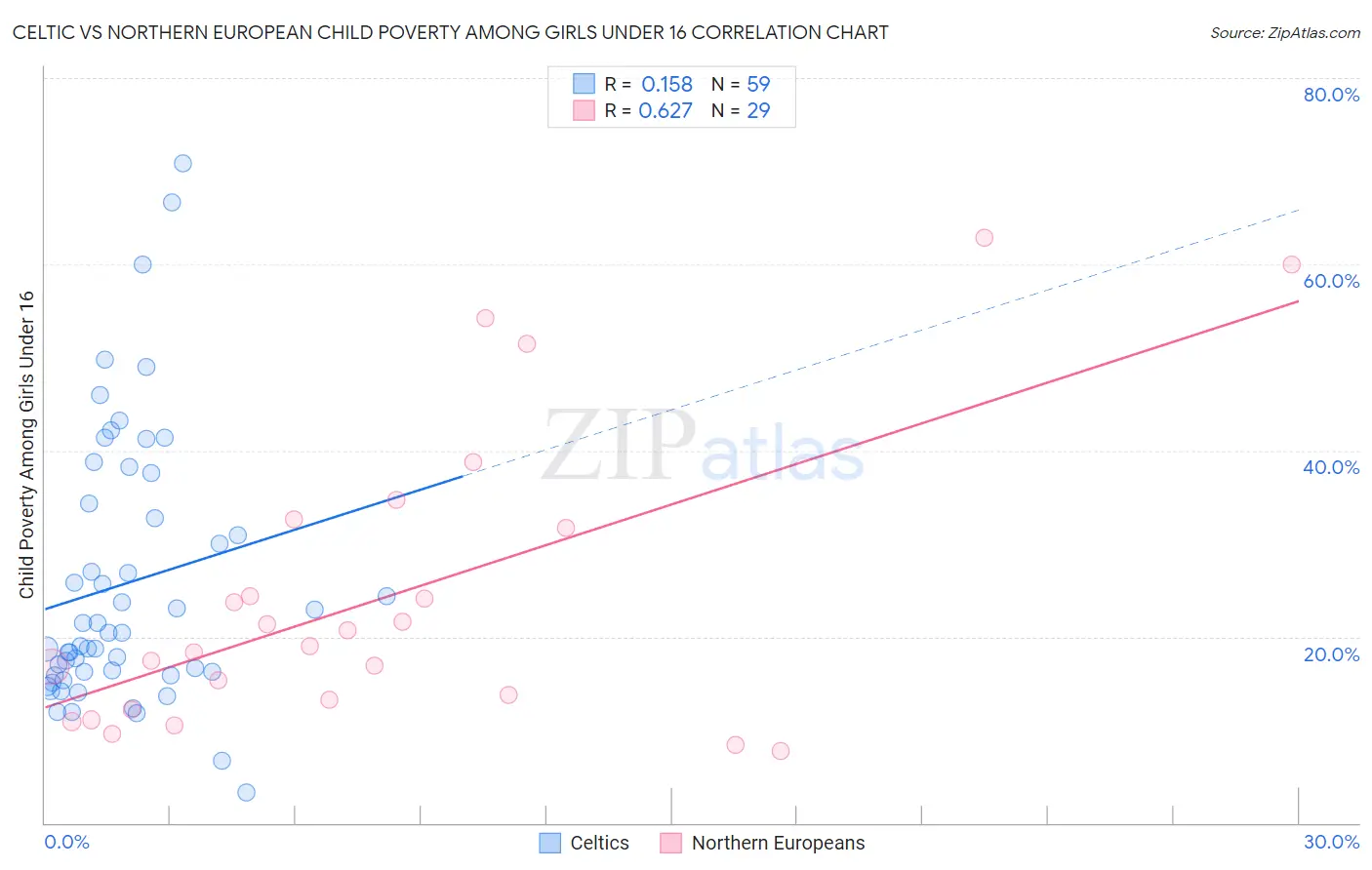 Celtic vs Northern European Child Poverty Among Girls Under 16