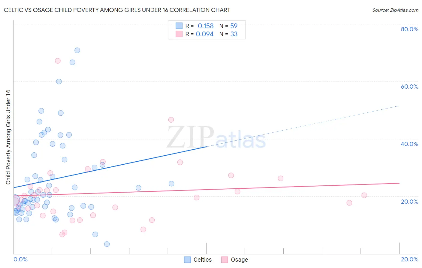 Celtic vs Osage Child Poverty Among Girls Under 16