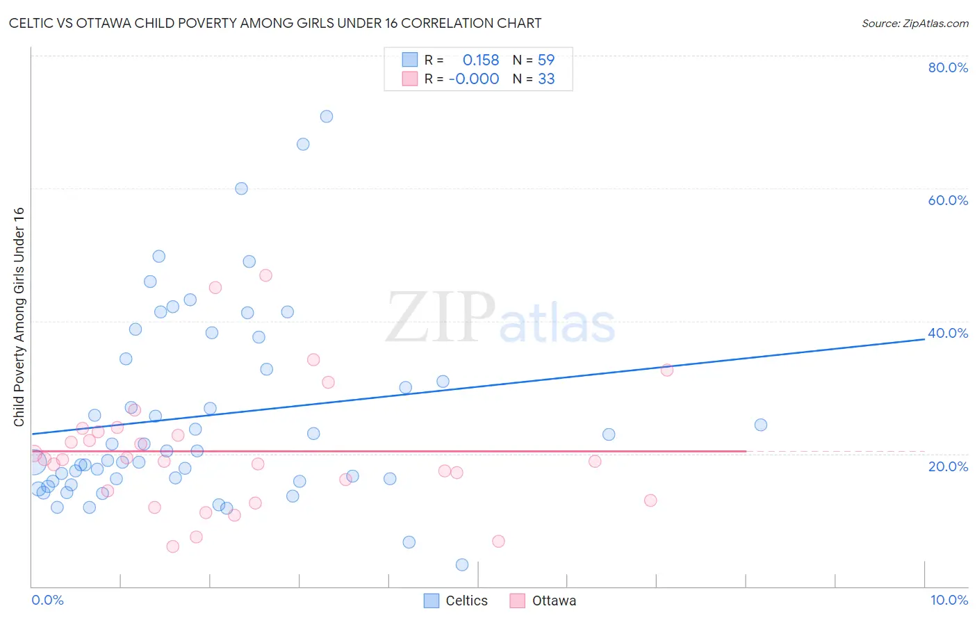 Celtic vs Ottawa Child Poverty Among Girls Under 16