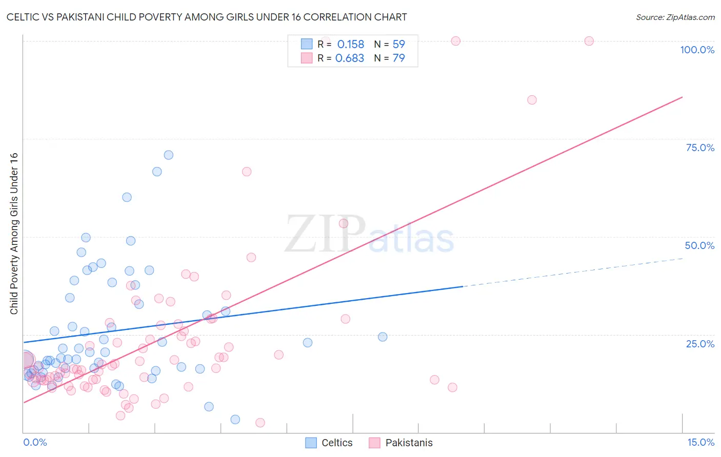 Celtic vs Pakistani Child Poverty Among Girls Under 16