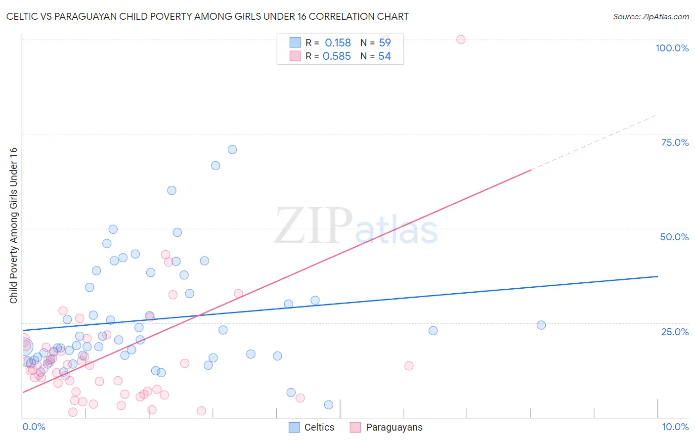 Celtic vs Paraguayan Child Poverty Among Girls Under 16