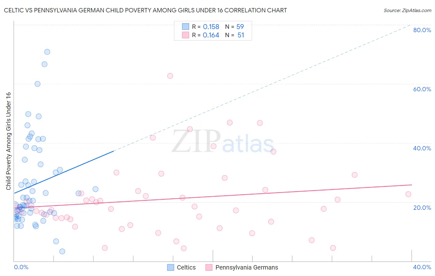 Celtic vs Pennsylvania German Child Poverty Among Girls Under 16