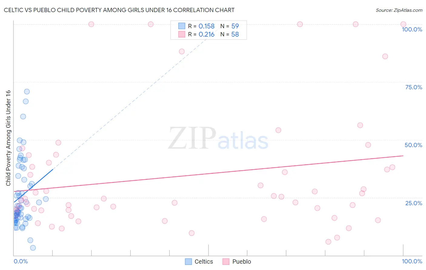 Celtic vs Pueblo Child Poverty Among Girls Under 16