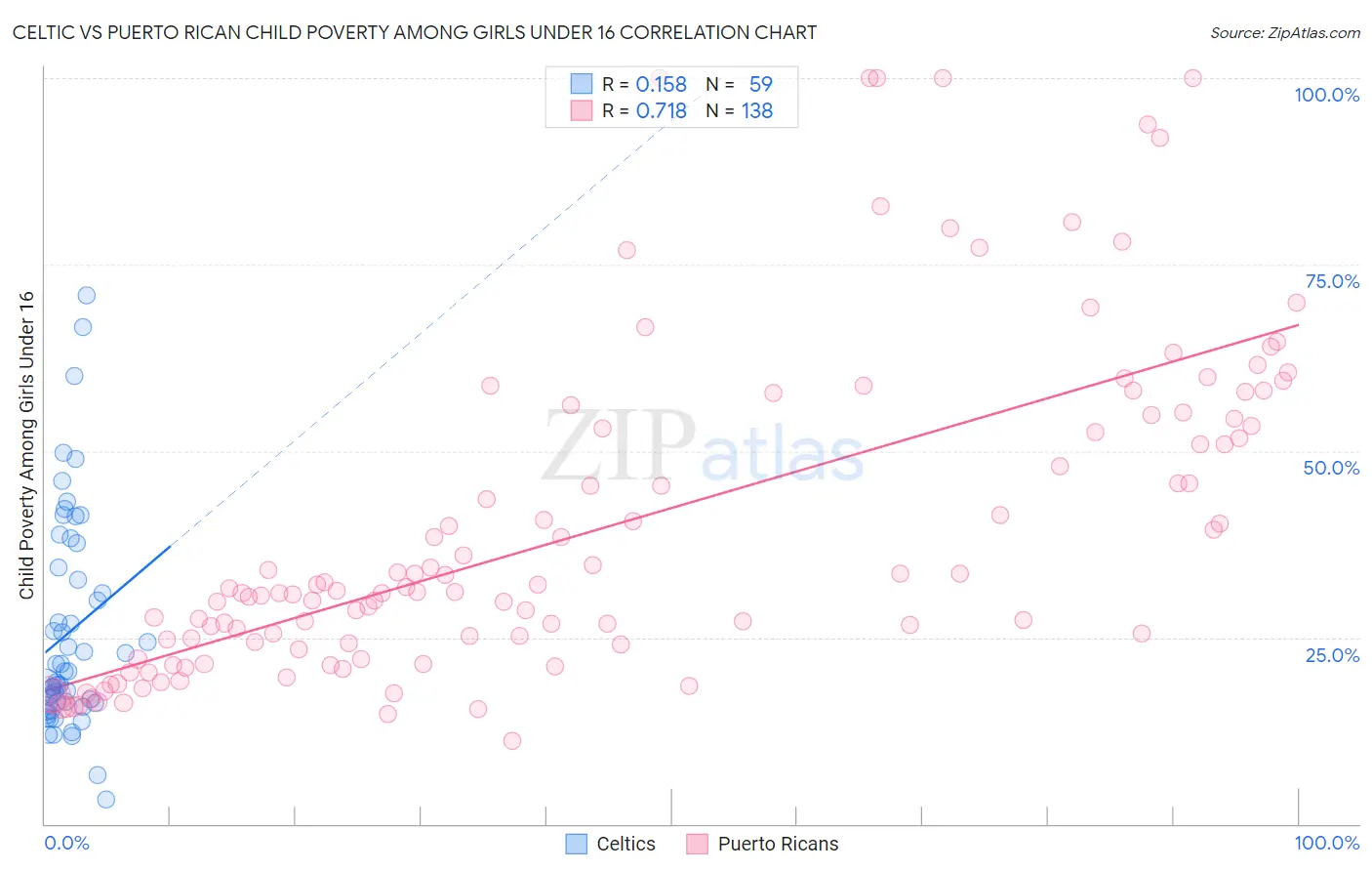 Celtic vs Puerto Rican Child Poverty Among Girls Under 16