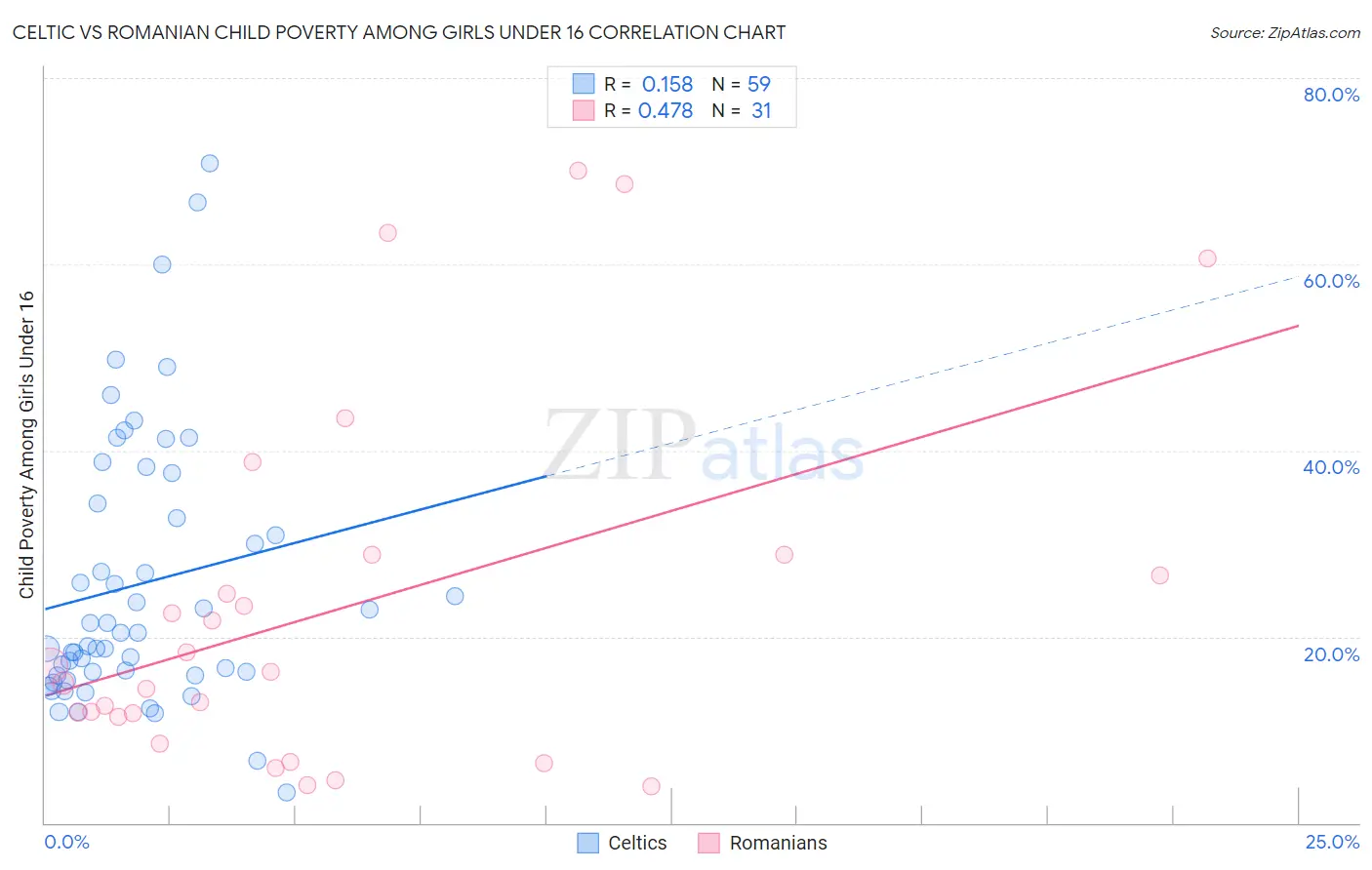 Celtic vs Romanian Child Poverty Among Girls Under 16