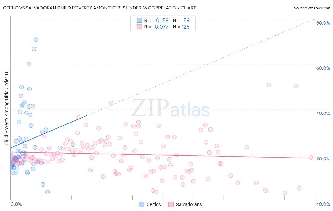 Celtic vs Salvadoran Child Poverty Among Girls Under 16