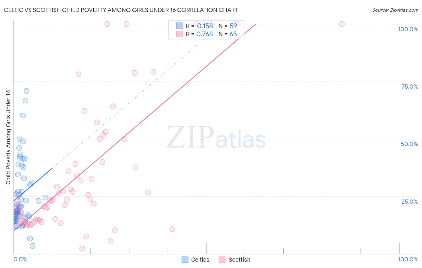 Celtic vs Scottish Child Poverty Among Girls Under 16