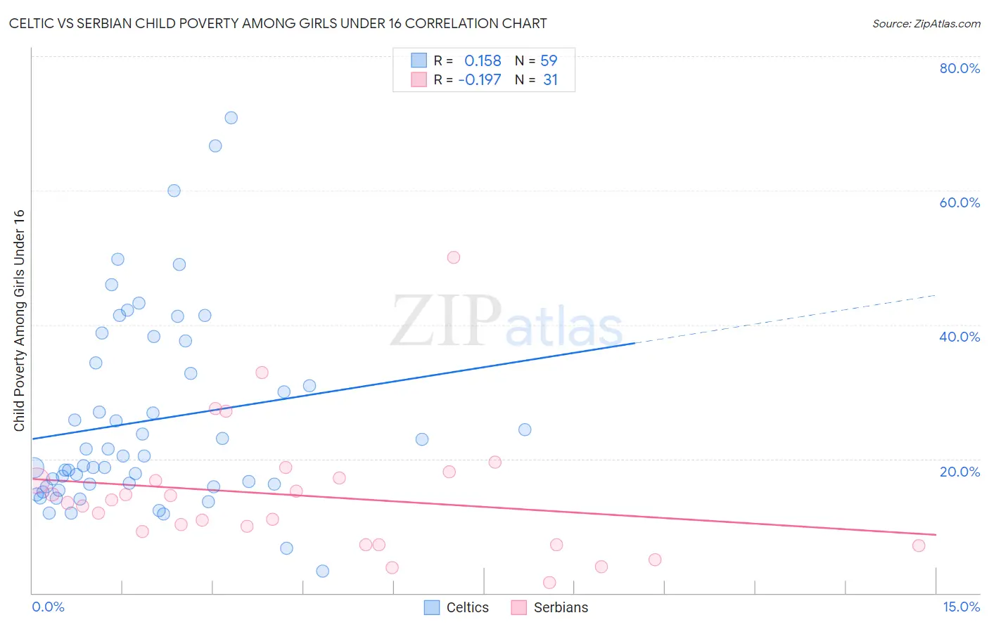 Celtic vs Serbian Child Poverty Among Girls Under 16