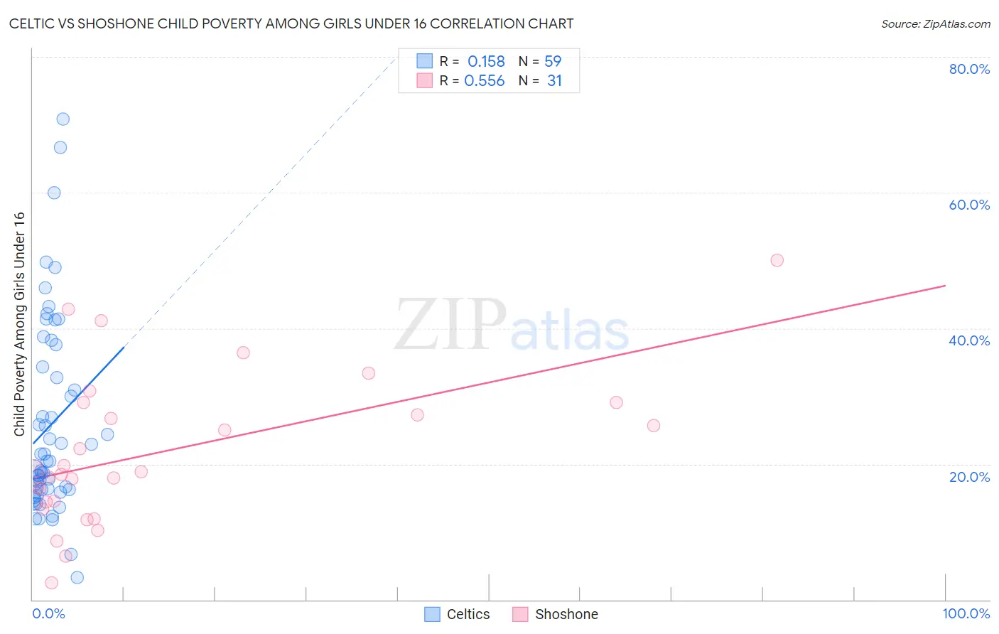 Celtic vs Shoshone Child Poverty Among Girls Under 16