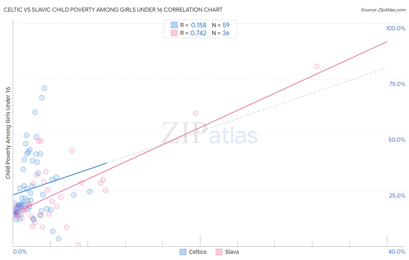 Celtic vs Slavic Child Poverty Among Girls Under 16