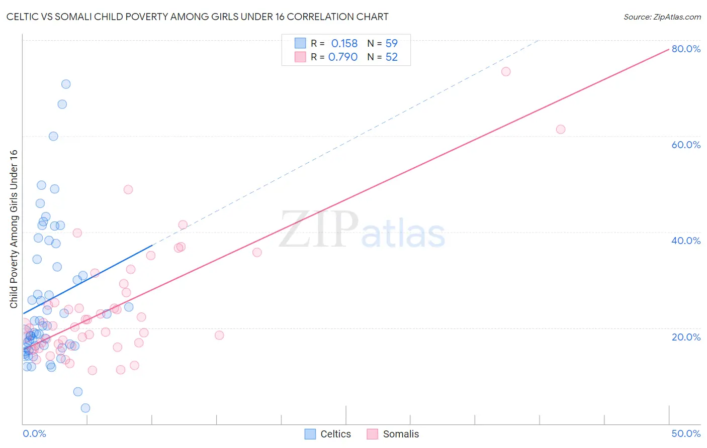 Celtic vs Somali Child Poverty Among Girls Under 16