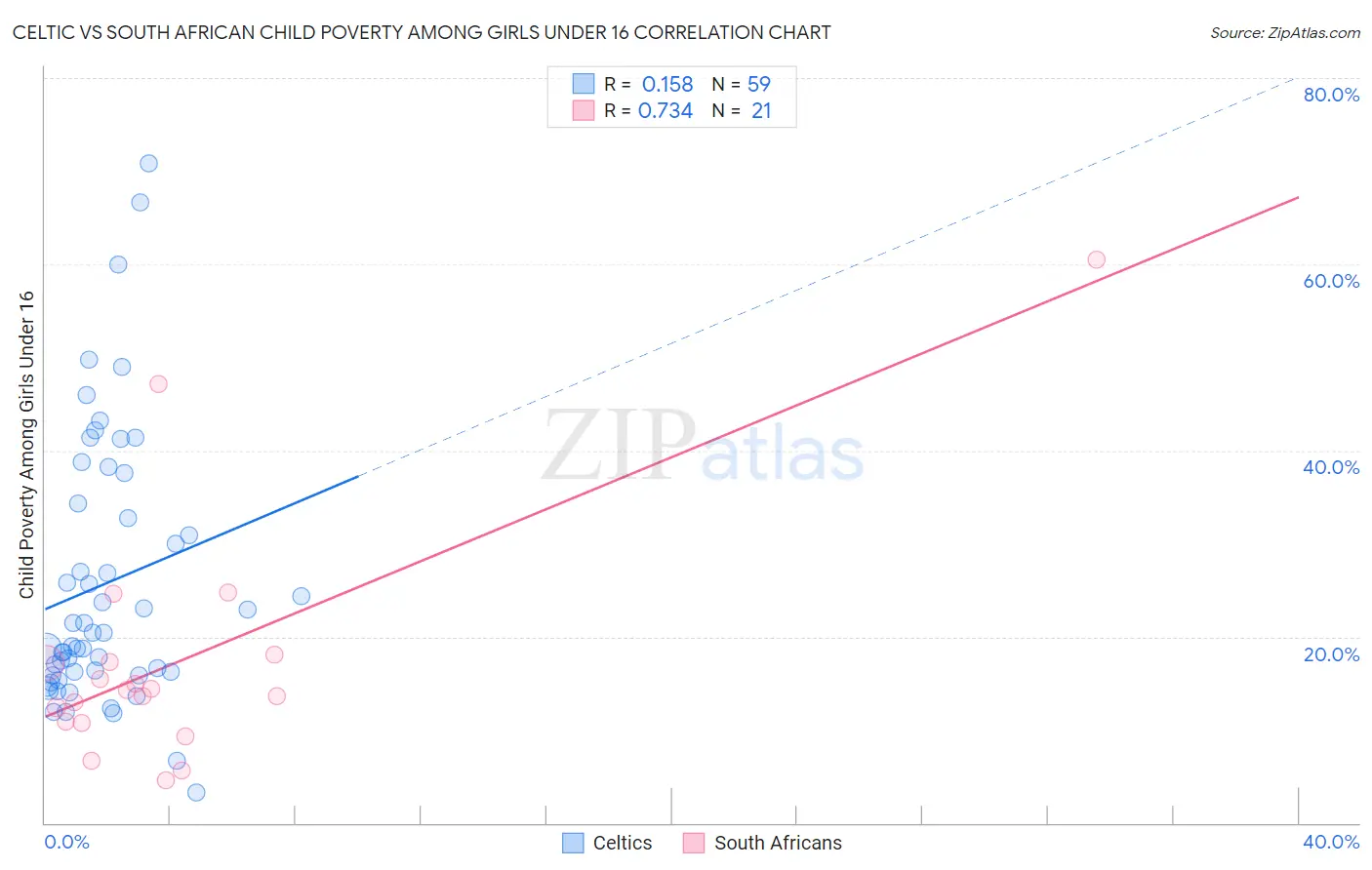 Celtic vs South African Child Poverty Among Girls Under 16