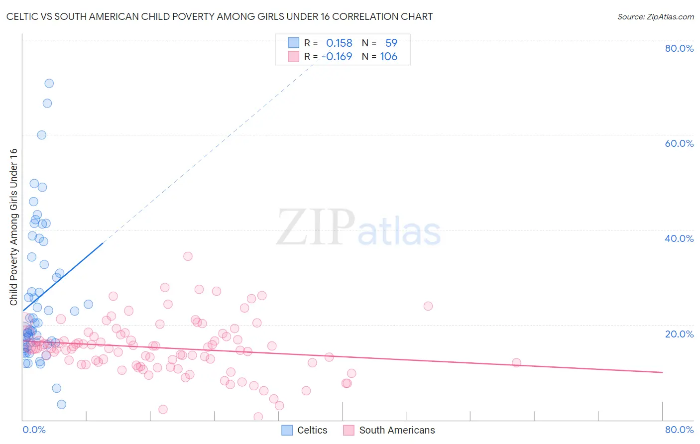 Celtic vs South American Child Poverty Among Girls Under 16