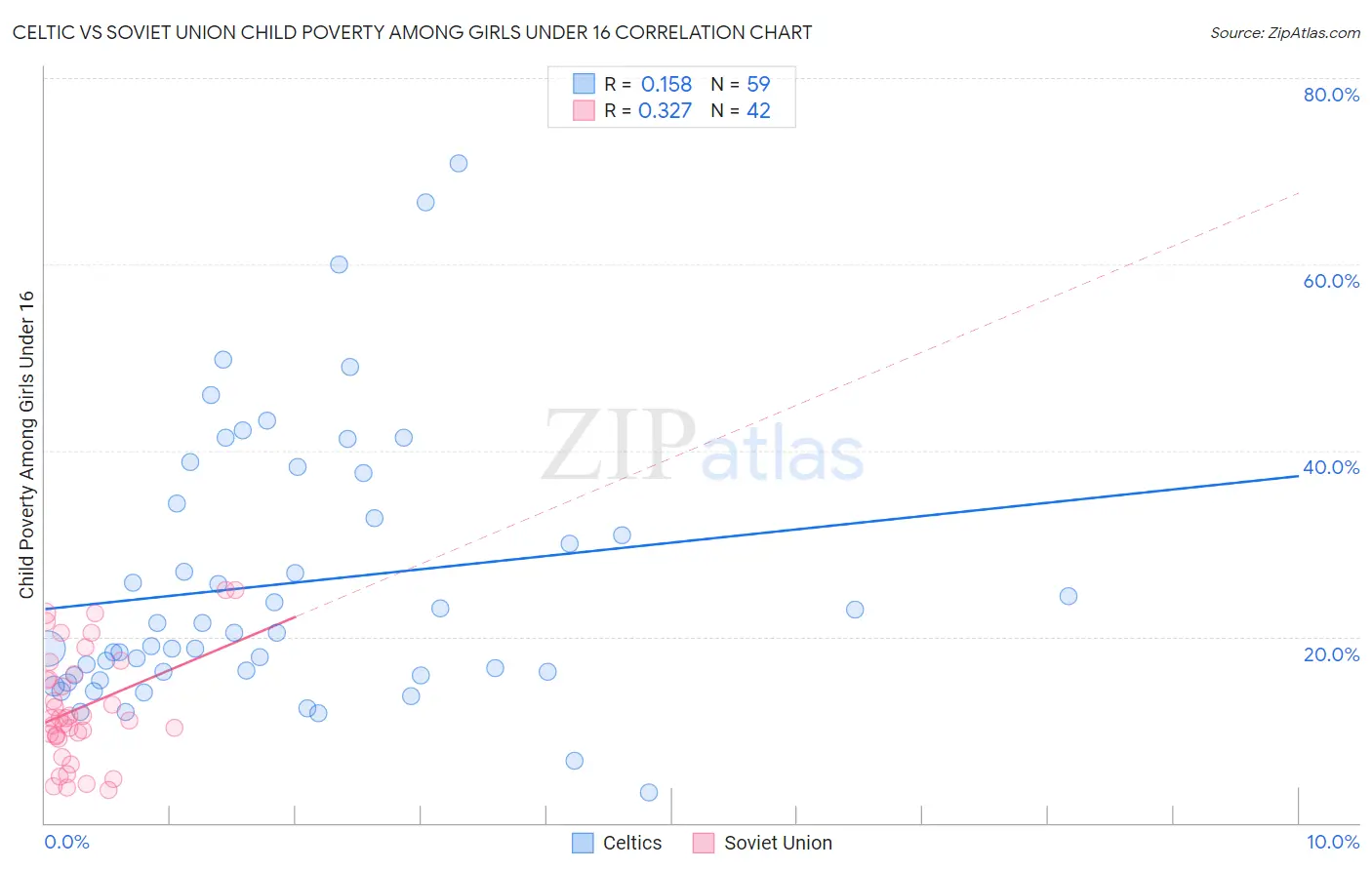 Celtic vs Soviet Union Child Poverty Among Girls Under 16
