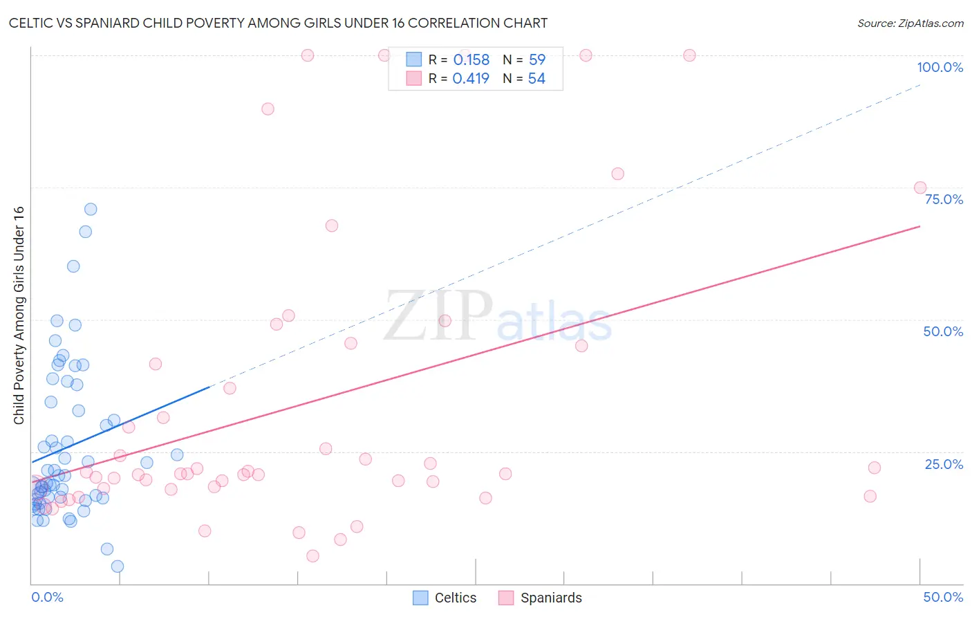 Celtic vs Spaniard Child Poverty Among Girls Under 16