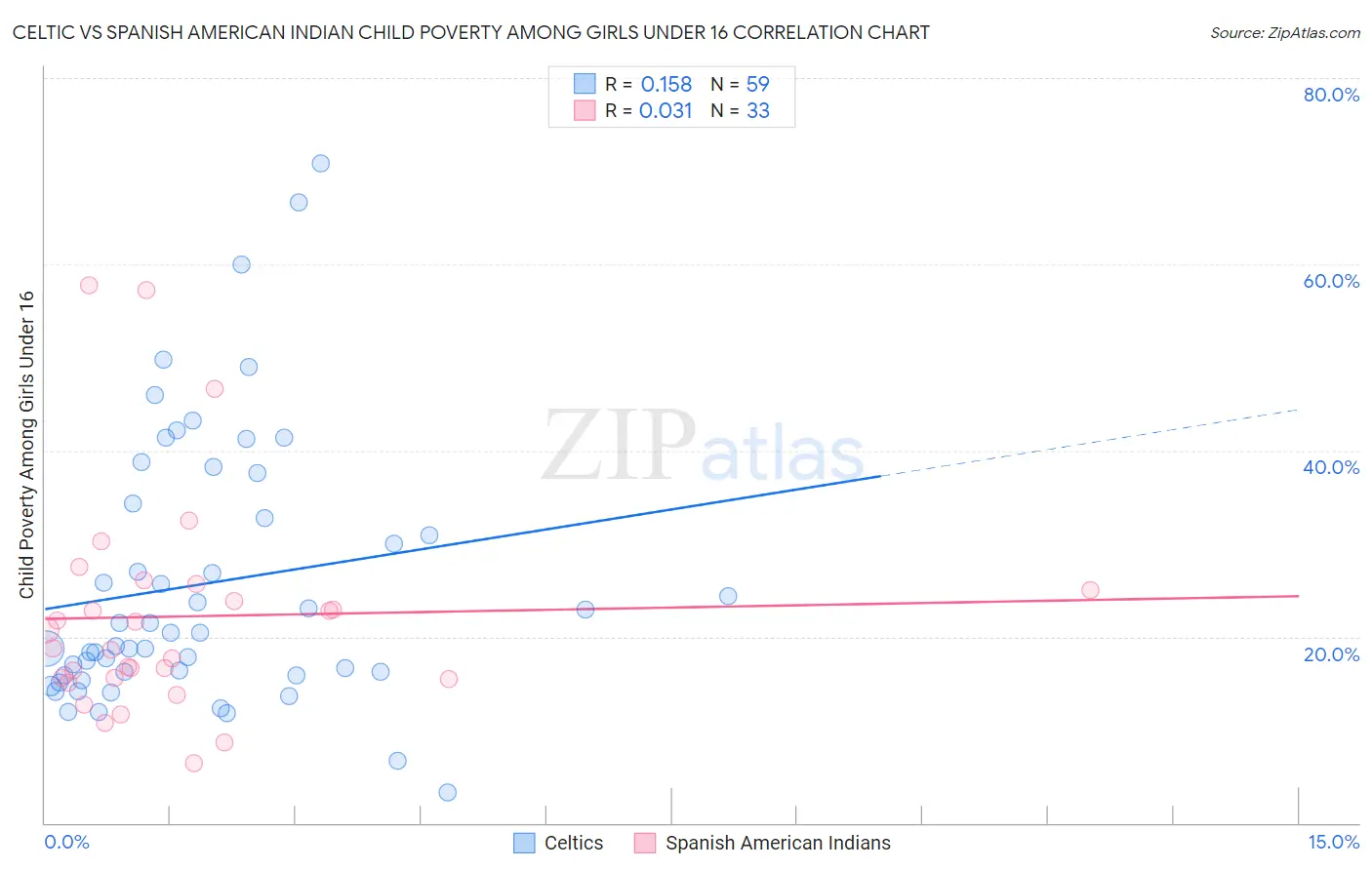 Celtic vs Spanish American Indian Child Poverty Among Girls Under 16