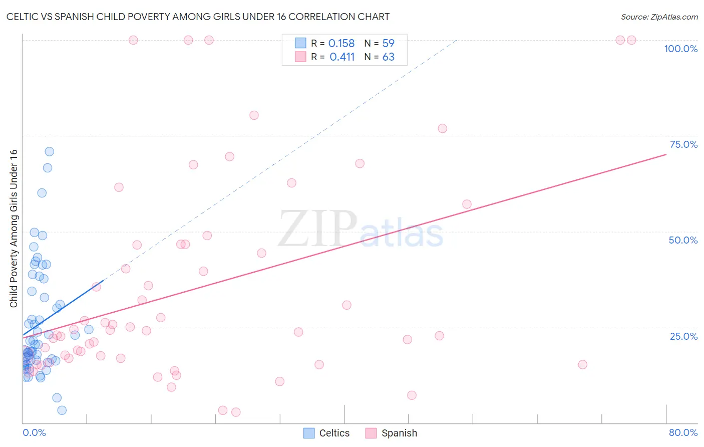 Celtic vs Spanish Child Poverty Among Girls Under 16