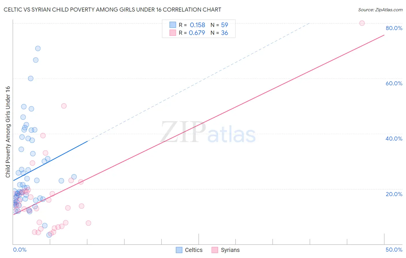 Celtic vs Syrian Child Poverty Among Girls Under 16