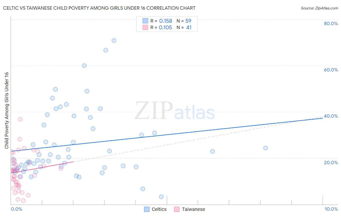 Celtic vs Taiwanese Child Poverty Among Girls Under 16