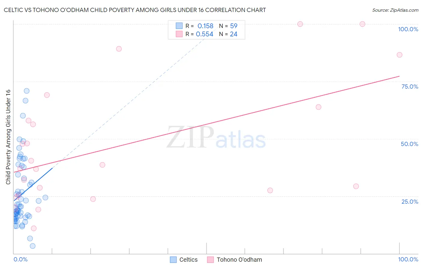 Celtic vs Tohono O'odham Child Poverty Among Girls Under 16