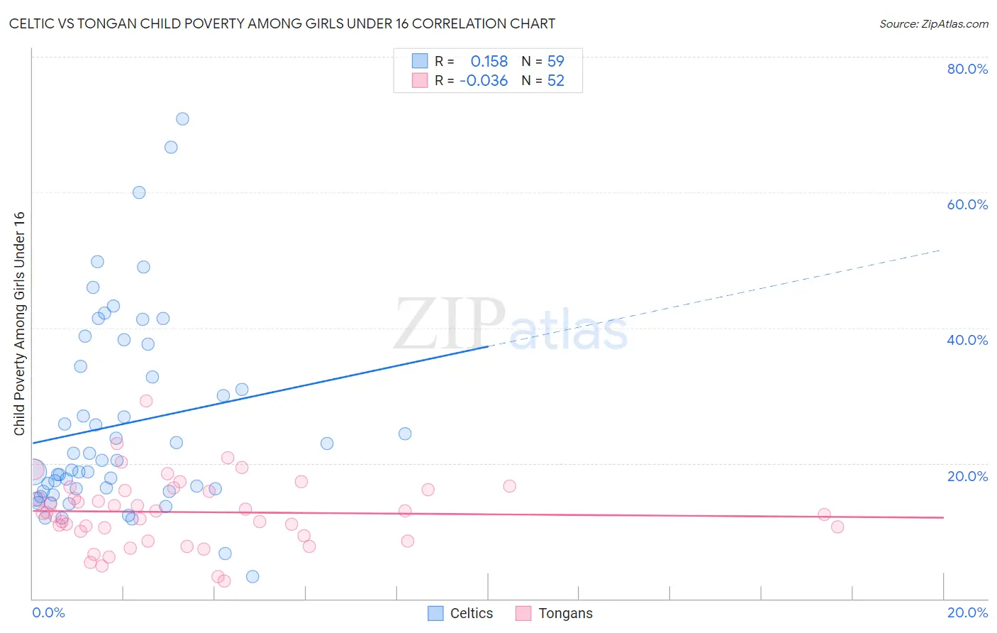 Celtic vs Tongan Child Poverty Among Girls Under 16