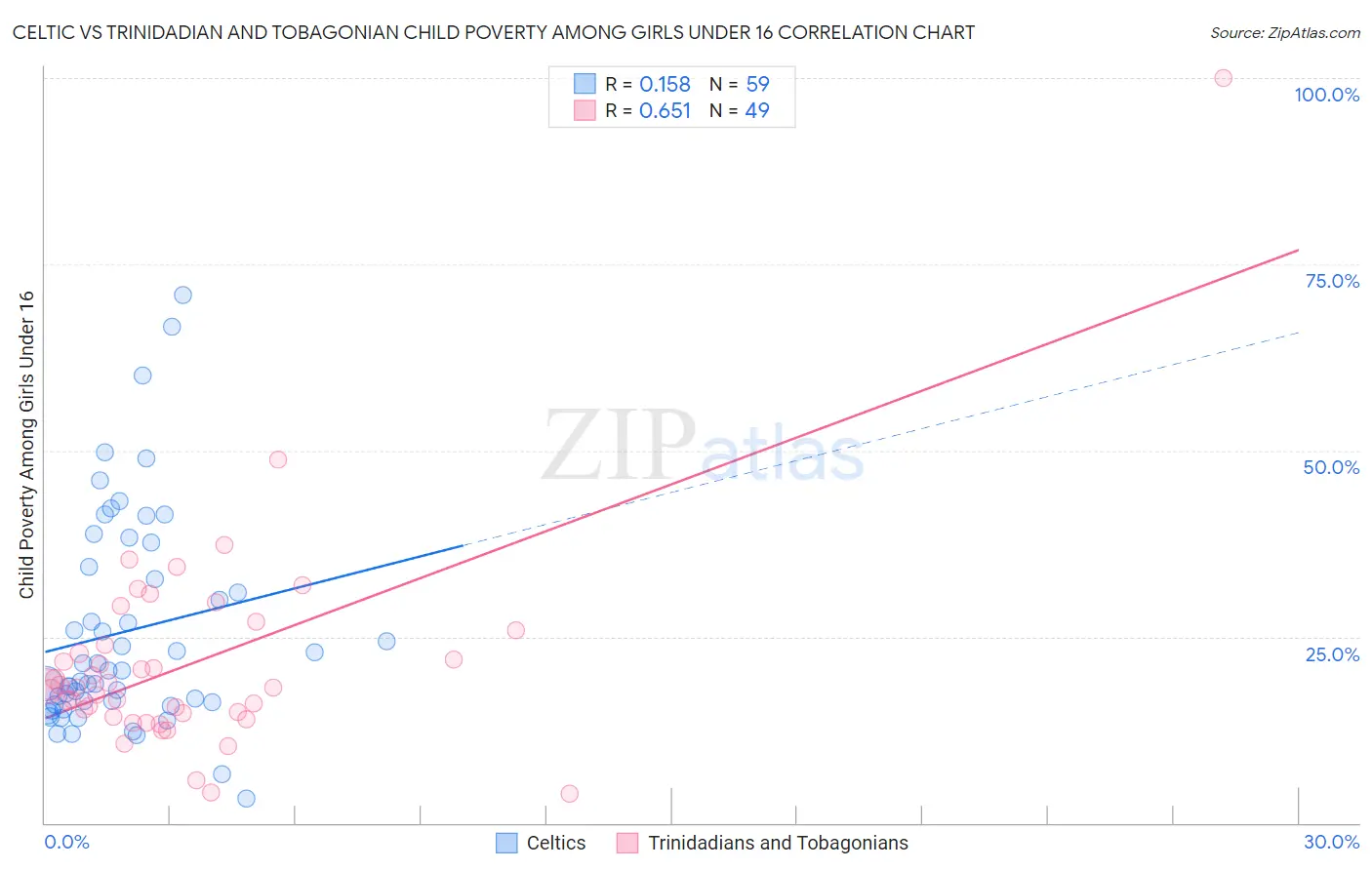 Celtic vs Trinidadian and Tobagonian Child Poverty Among Girls Under 16