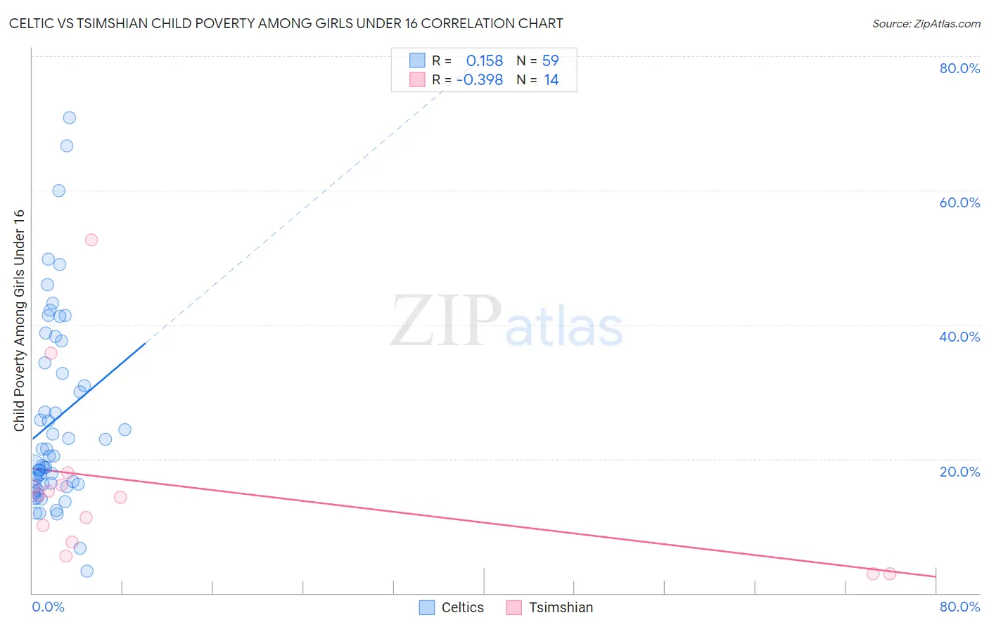 Celtic vs Tsimshian Child Poverty Among Girls Under 16