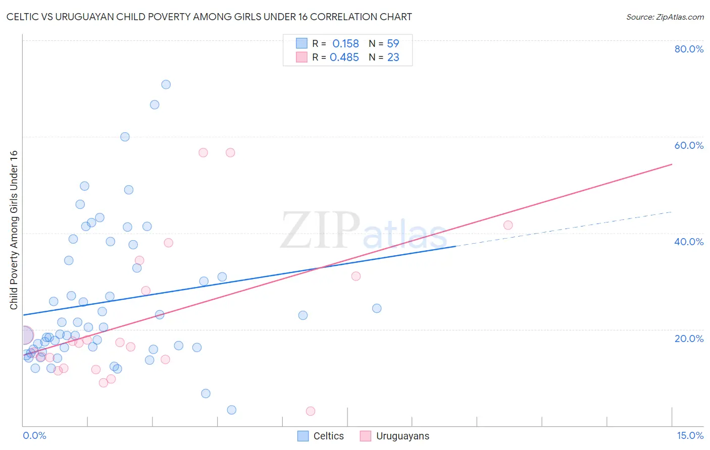 Celtic vs Uruguayan Child Poverty Among Girls Under 16