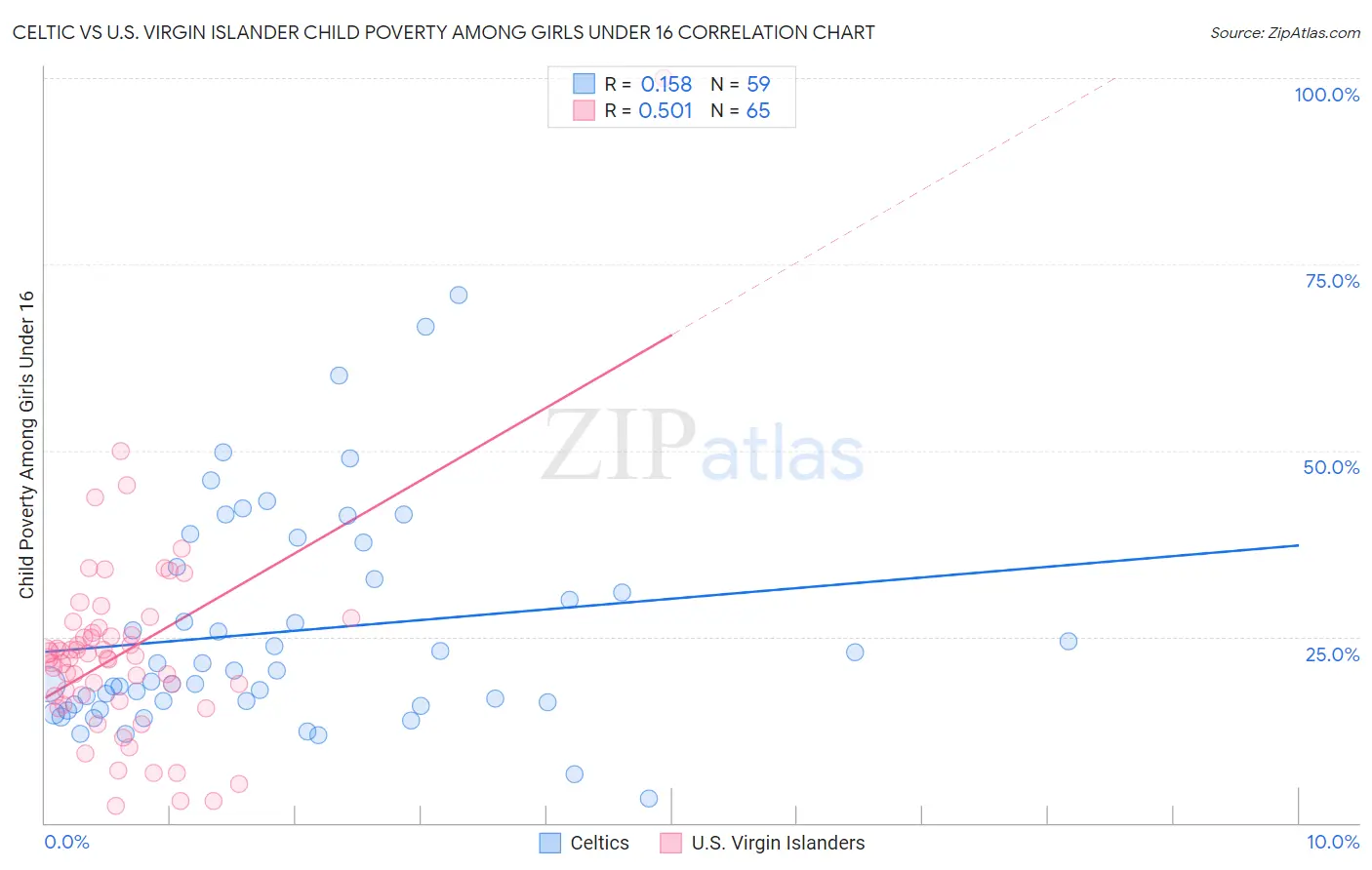 Celtic vs U.S. Virgin Islander Child Poverty Among Girls Under 16