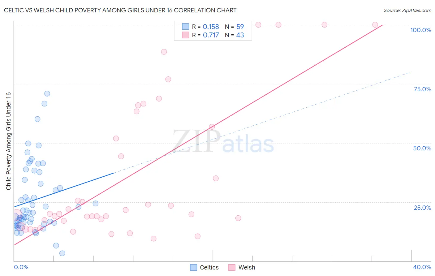 Celtic vs Welsh Child Poverty Among Girls Under 16