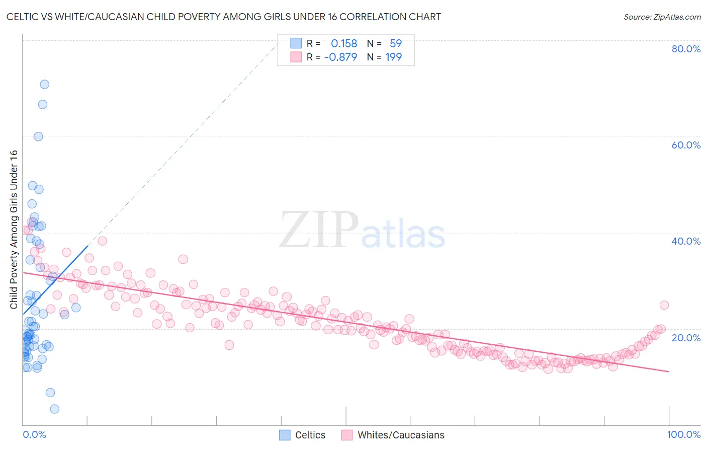 Celtic vs White/Caucasian Child Poverty Among Girls Under 16