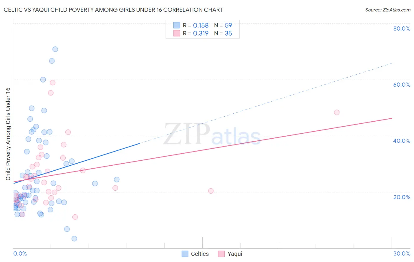 Celtic vs Yaqui Child Poverty Among Girls Under 16