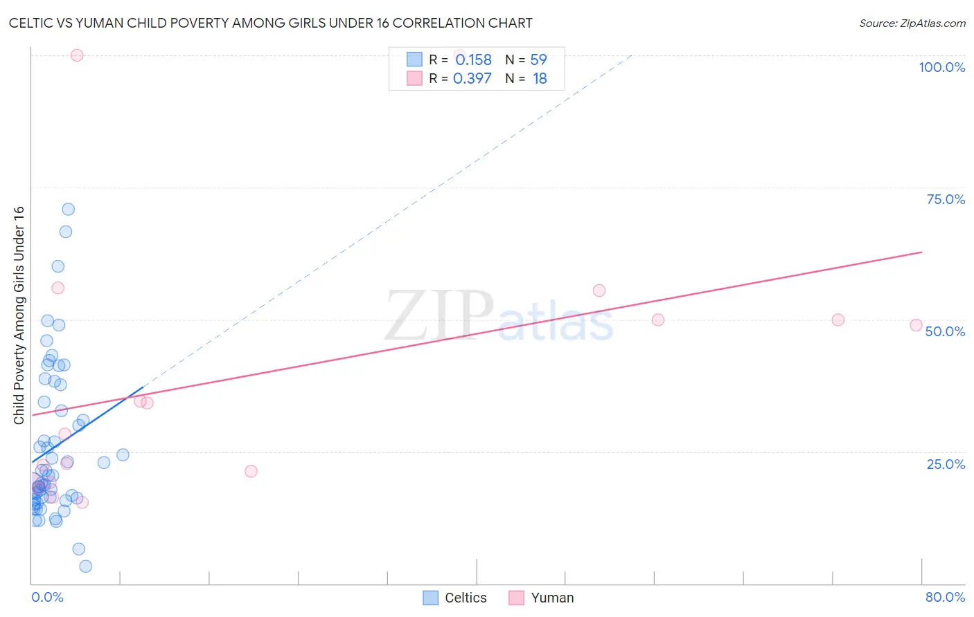 Celtic vs Yuman Child Poverty Among Girls Under 16