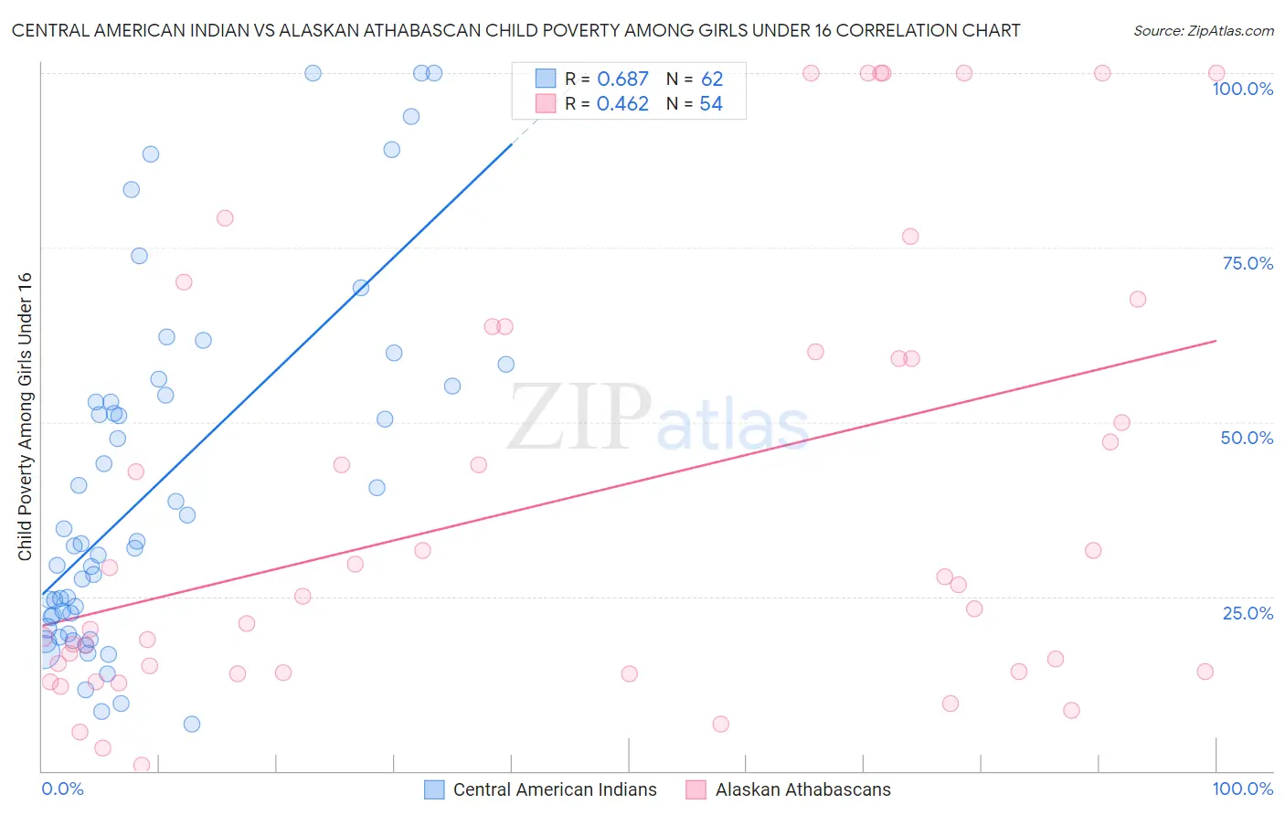 Central American Indian vs Alaskan Athabascan Child Poverty Among Girls Under 16