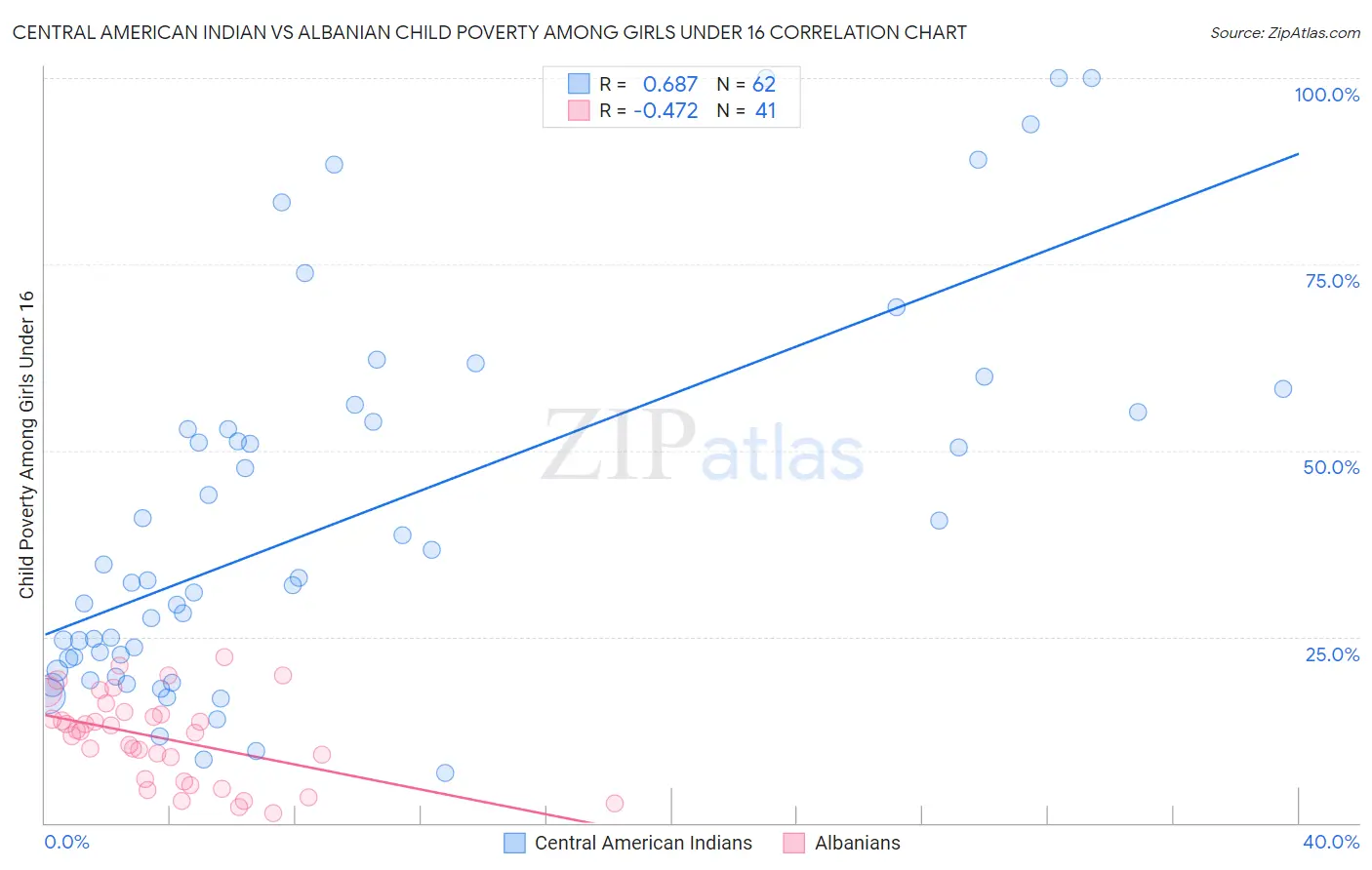 Central American Indian vs Albanian Child Poverty Among Girls Under 16