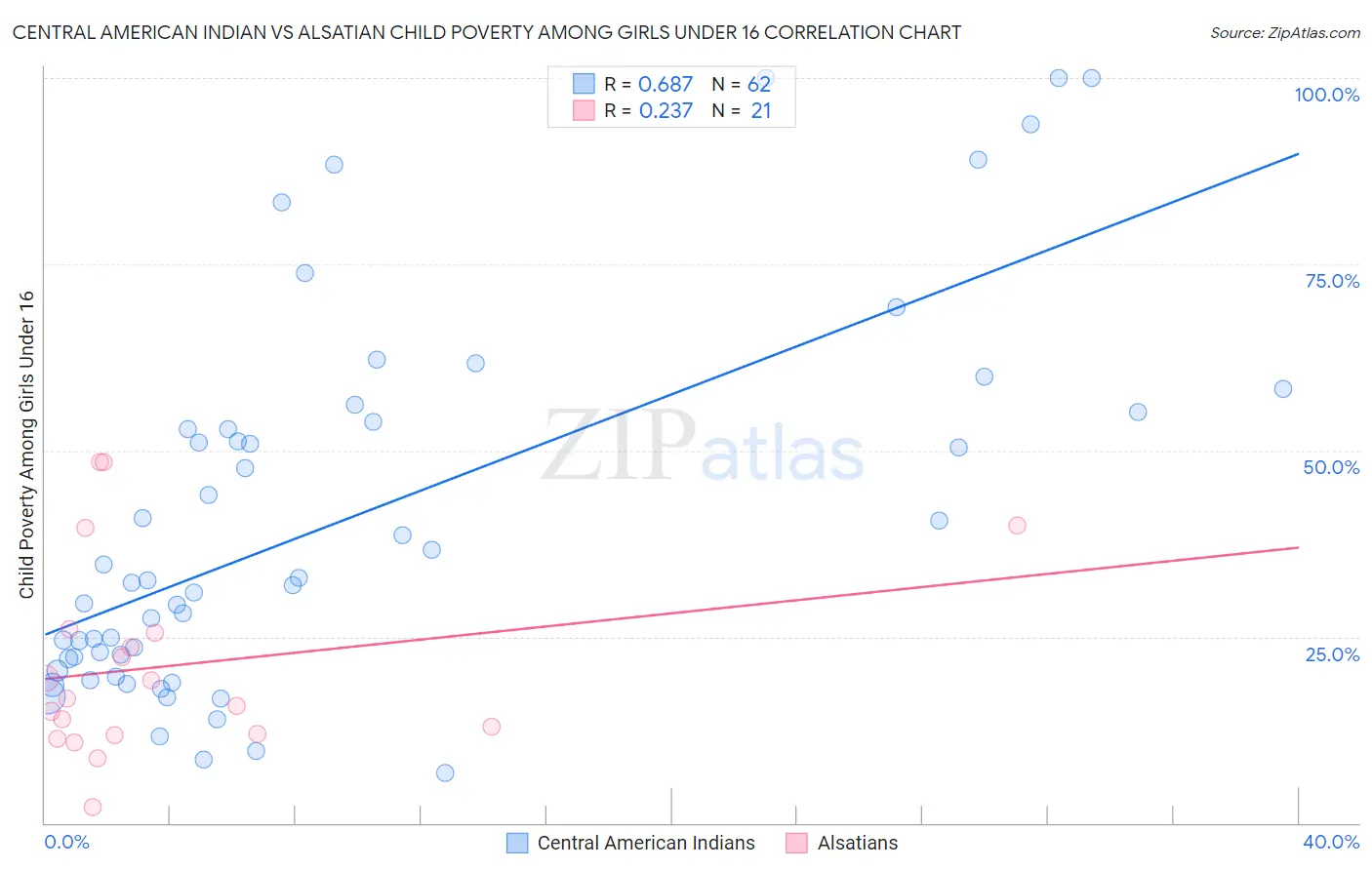 Central American Indian vs Alsatian Child Poverty Among Girls Under 16