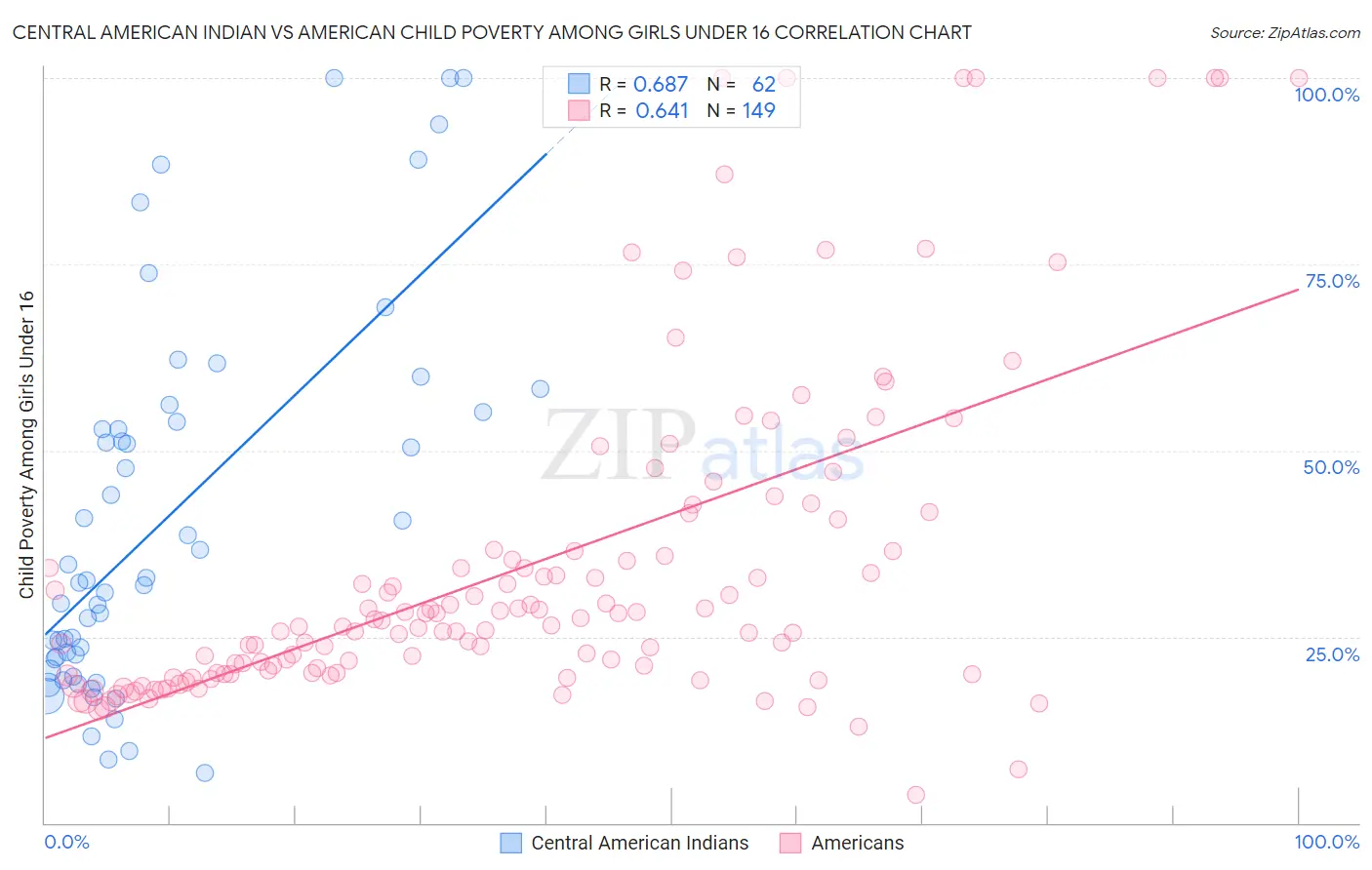 Central American Indian vs American Child Poverty Among Girls Under 16