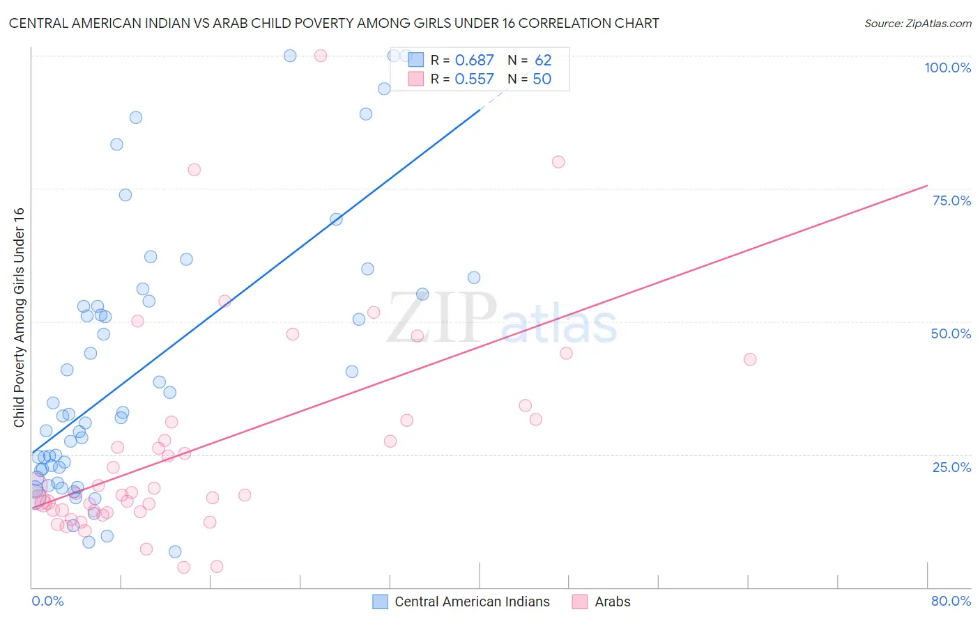 Central American Indian vs Arab Child Poverty Among Girls Under 16