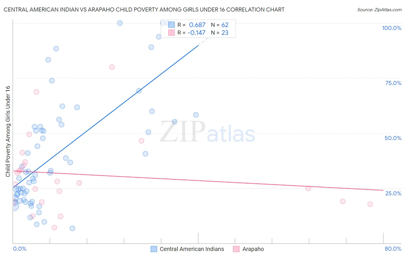 Central American Indian vs Arapaho Child Poverty Among Girls Under 16