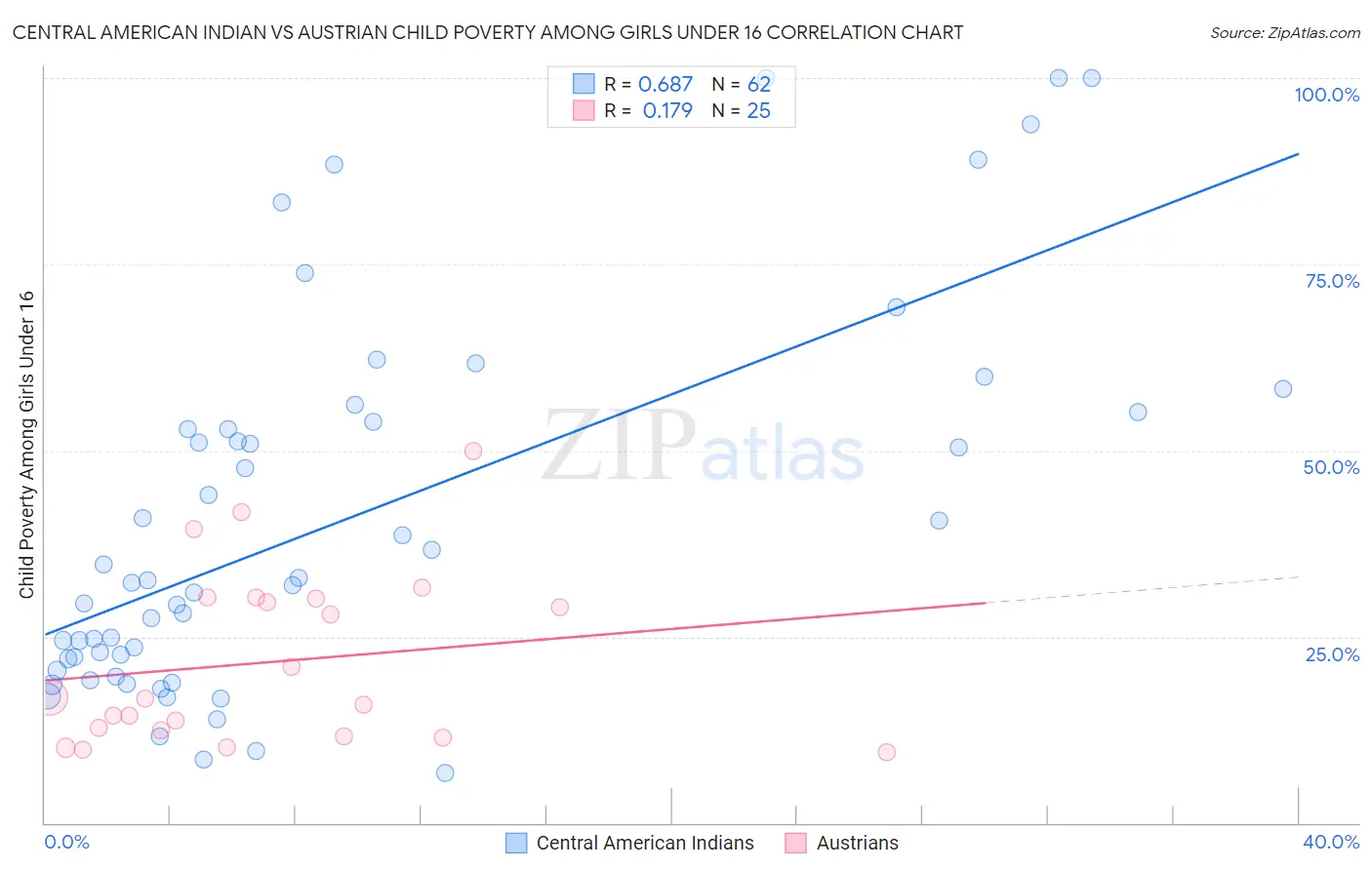 Central American Indian vs Austrian Child Poverty Among Girls Under 16