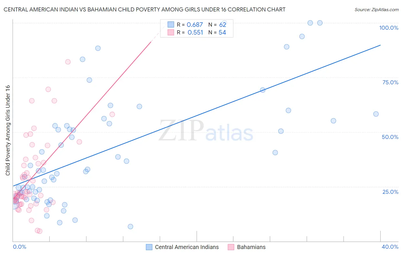 Central American Indian vs Bahamian Child Poverty Among Girls Under 16