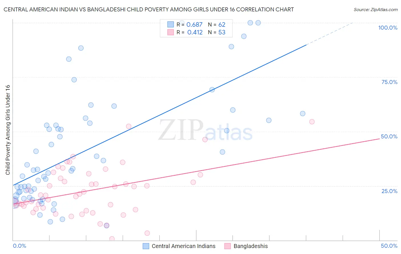 Central American Indian vs Bangladeshi Child Poverty Among Girls Under 16