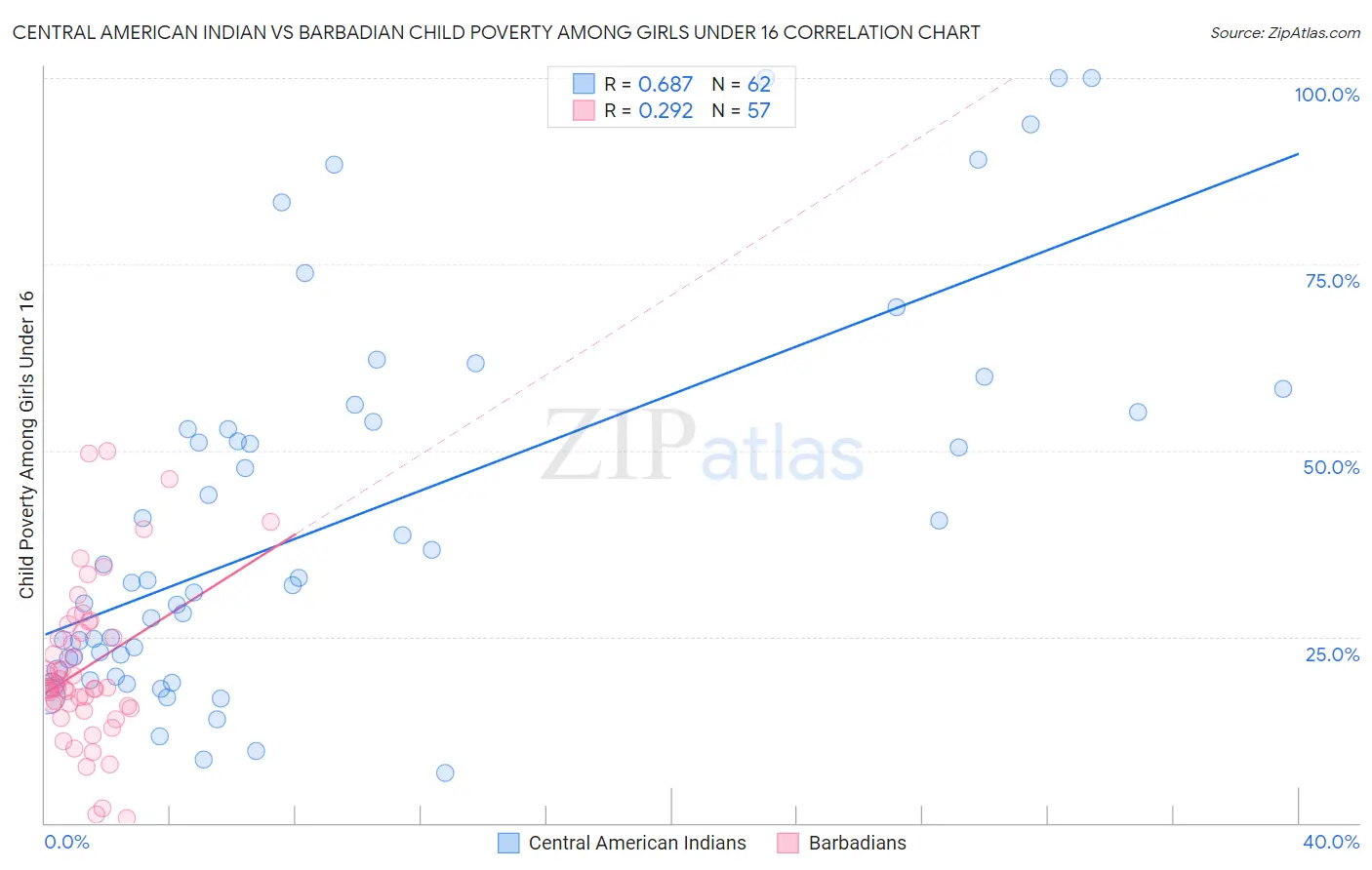 Central American Indian vs Barbadian Child Poverty Among Girls Under 16